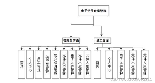 java計(jì)算機(jī)畢業(yè)設(shè)計(jì)ssm jsp倉庫管理系統(tǒng)