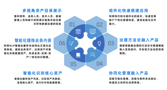 御數(shù)坊劉晨 金融機構(gòu)如何實現(xiàn)協(xié)同化與智能化數(shù)據(jù)治理能力躍遷？